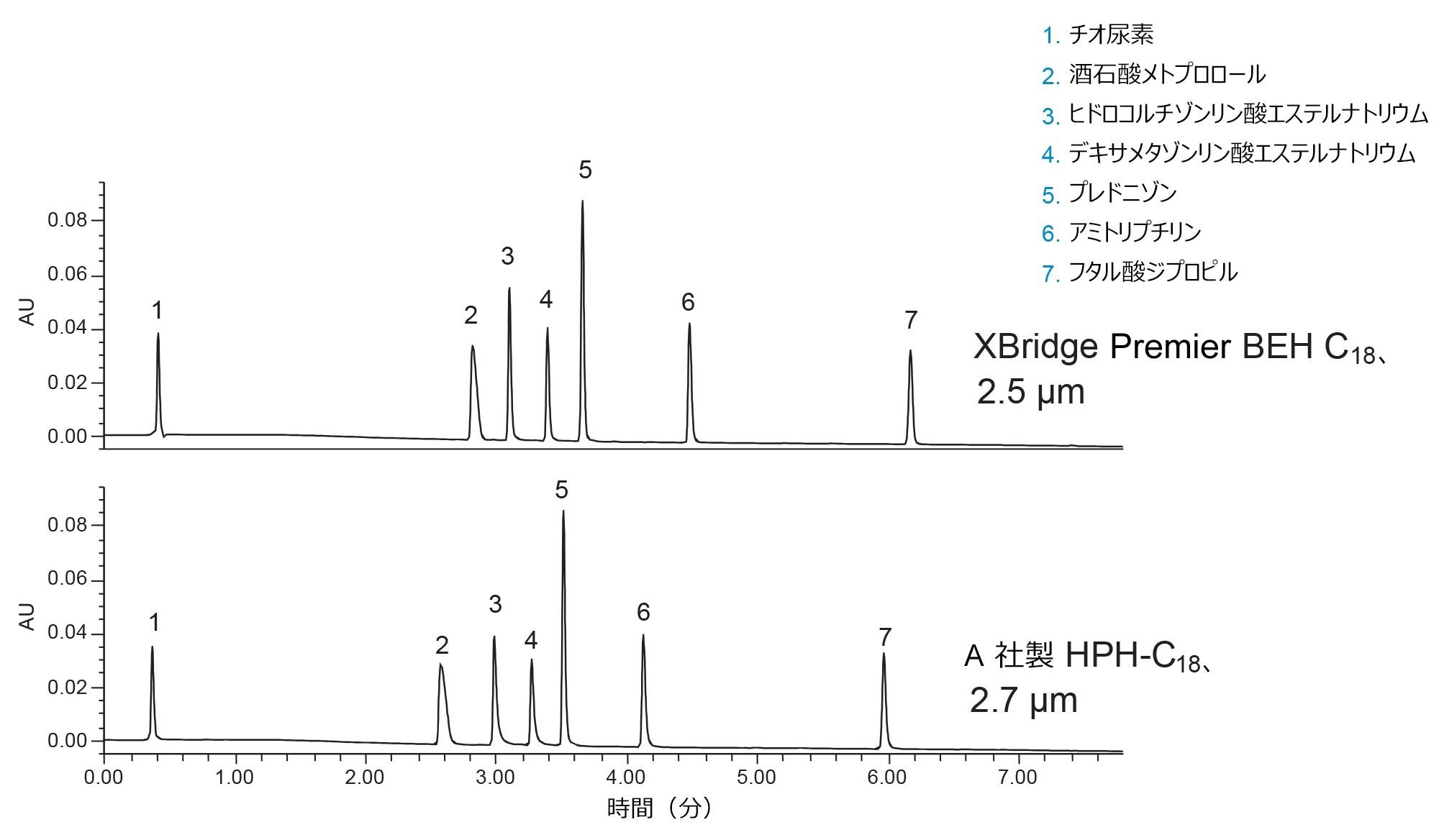  ACQUITY UPLC H-Class で 2 種類の 2 ～ 3 μm C18 固定相を使用した 6 種類の試験プローブの分離