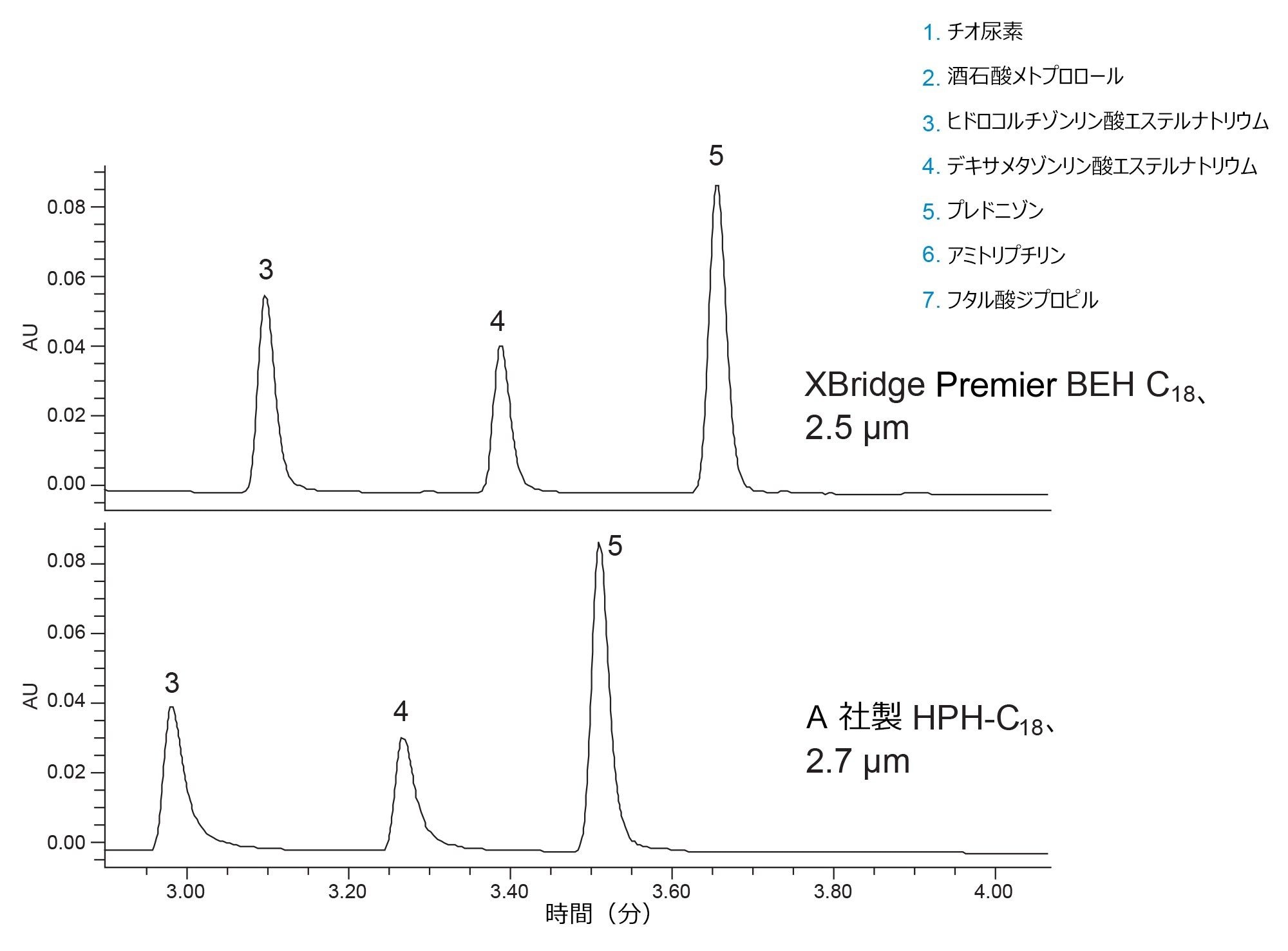 図 3 のクロマトグラムの拡大図。ピーク形状とピーク高さの違いを示しています。