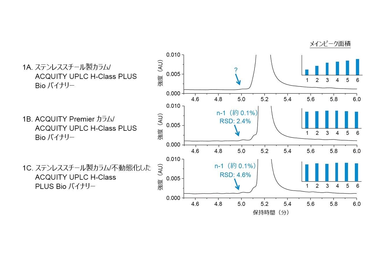 ステンレススチール製カラムと従来の LC システムでは、FAM-25mer の n-1 不純物の分離で最適な結果を達成するために、適切なコンディショニングと不動態化が必要です。