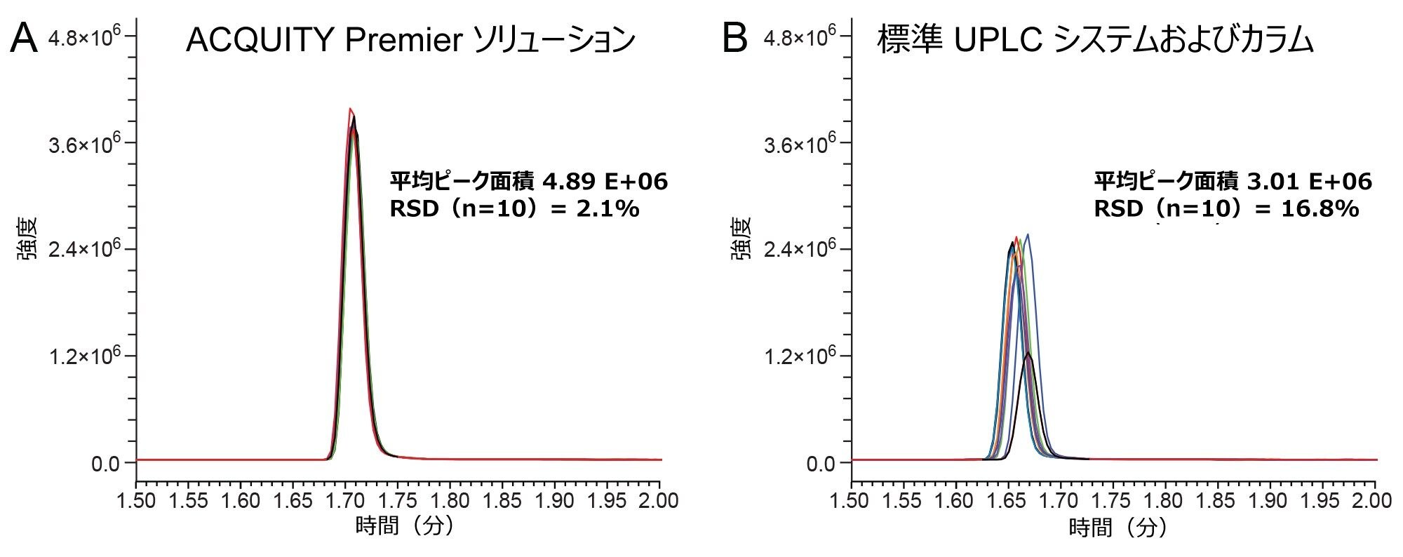 ACQUITY Premier ソリューションおよび標準の UPLC システムと標準のカラムを使用して得られたデフェロキサミンメシル酸の 10 回繰り返し注入を示す重ね描き。