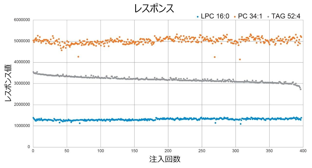 このアプリケーションで調査した 3 種の内因性脂質の 400 回にわたる注入でのレスポンスの安定性