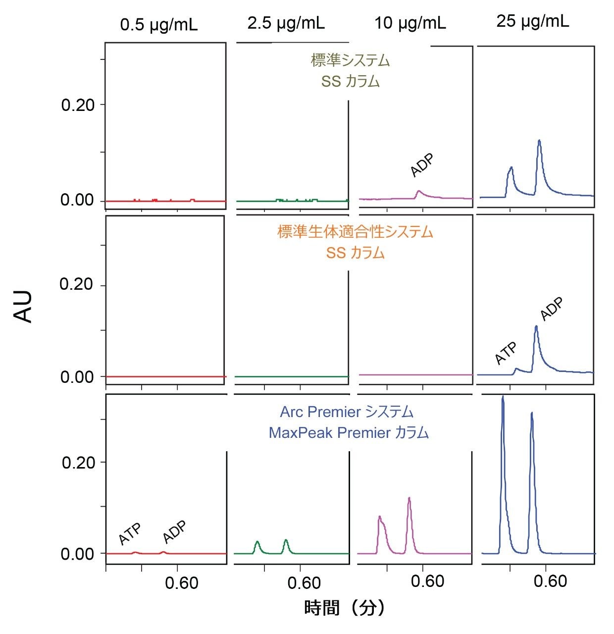 濃度を 0.5 μg/mL から 25 μg/mL まで増加した、SS カラムと組み合わせた標準 SS システムおよび 標準生体適合性 LC システムでの ATP および ADP の検出の、、MaxPeak Premier カラムと組み合わせた Arc Premier システムでの検出との比較