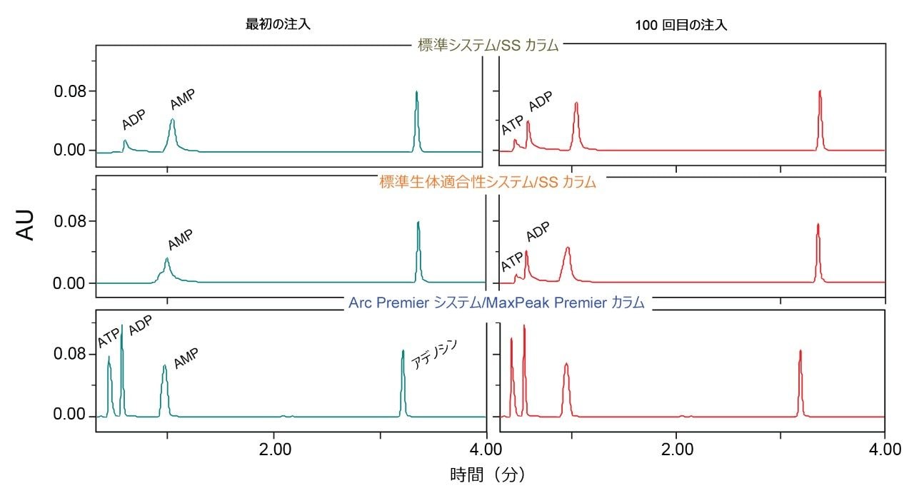 標準 SS システム、標準生体適合性システム、Arc Premier システムでの、濃度 10 μg/mL の ATP、ADP、AMP、および濃度 5 μg/mL のアデノシンの、初回の注入と 100 回目の注入の比較