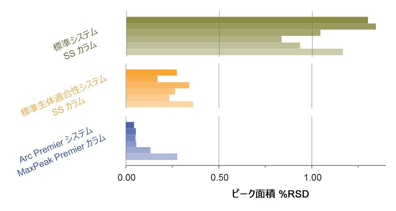 6 セットの精度サンプルに対するピーク面積 %RSD の比較