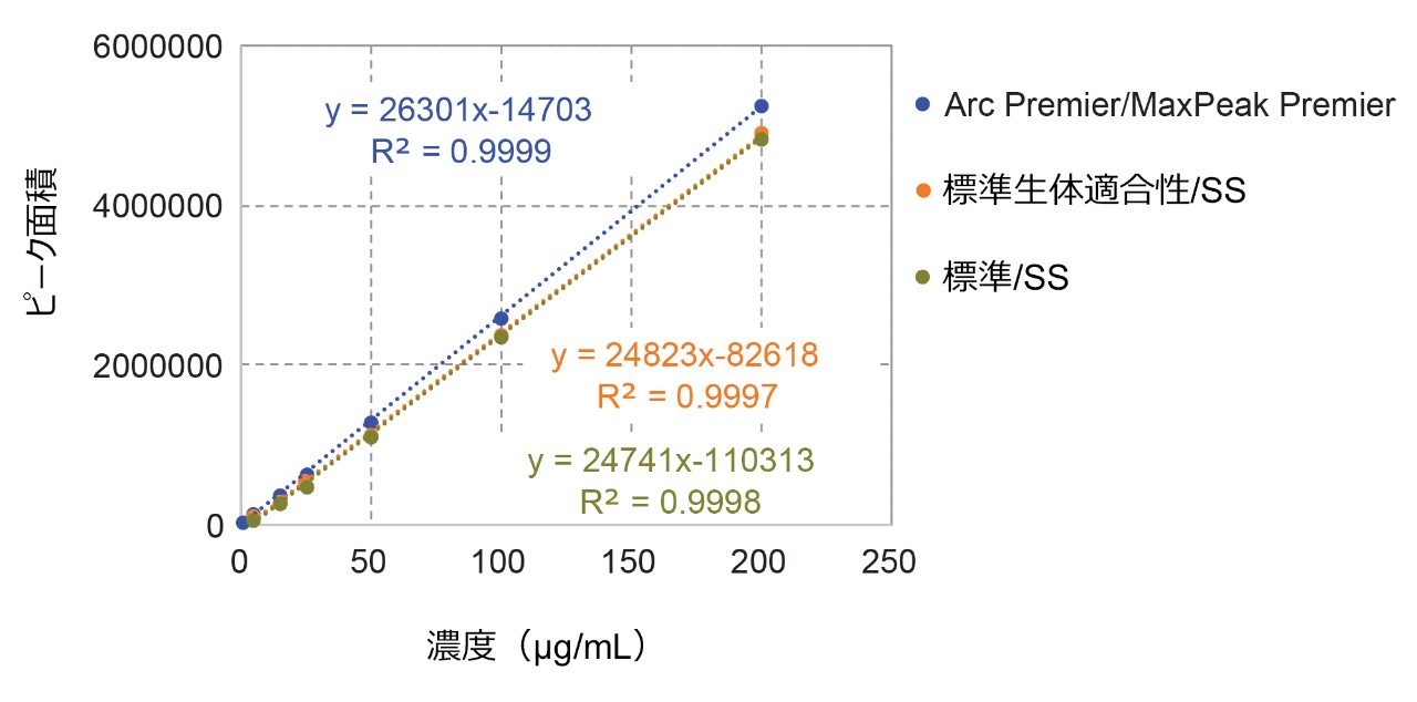 3 つの LC システムの HCP の検量線