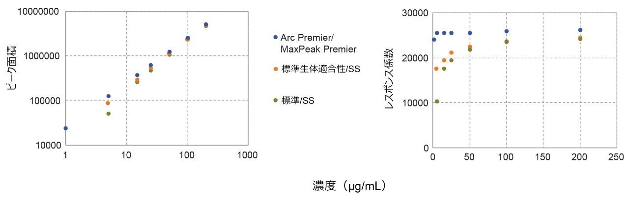 HCP 標準試料に対する 2 つの代替プロット