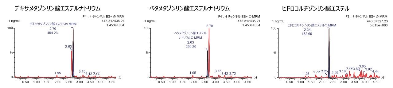ステロイドの高感度定量の実証
