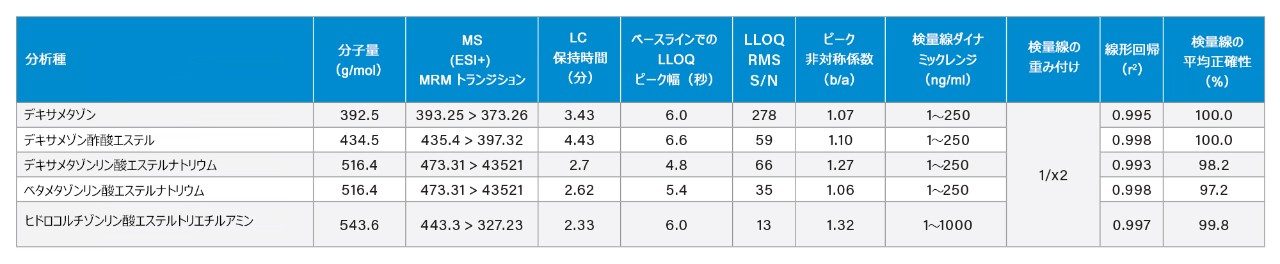 リニアダイナミックレンジ、平均検量線正確度、S/N、ピーク非対称性などのステロイド定量性能