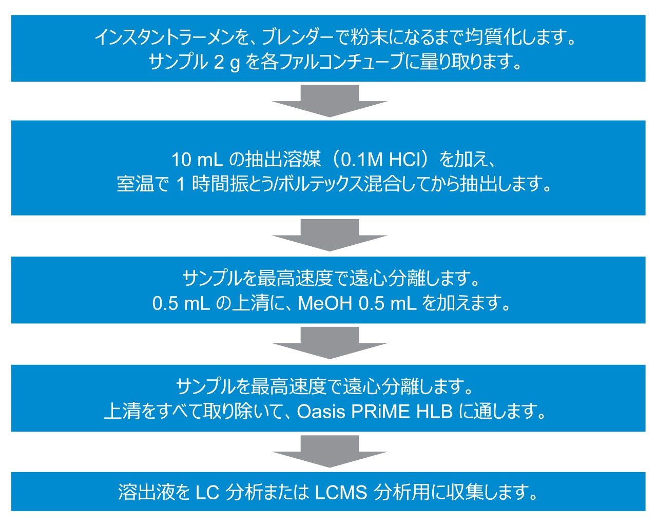 サンプル前処理手順のフローチャート