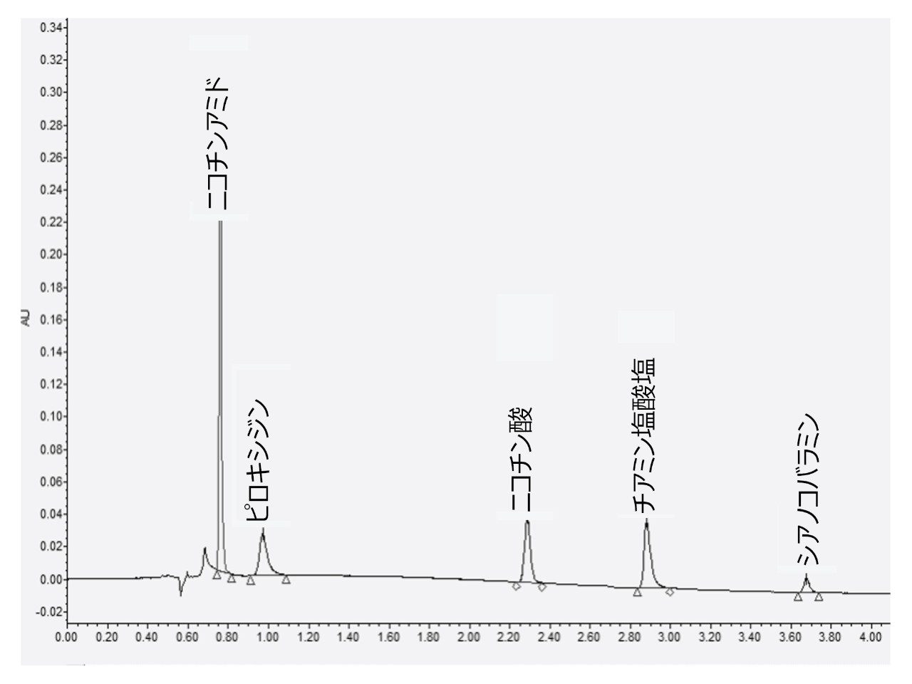 水溶性ビタミンのクロマトグラム。