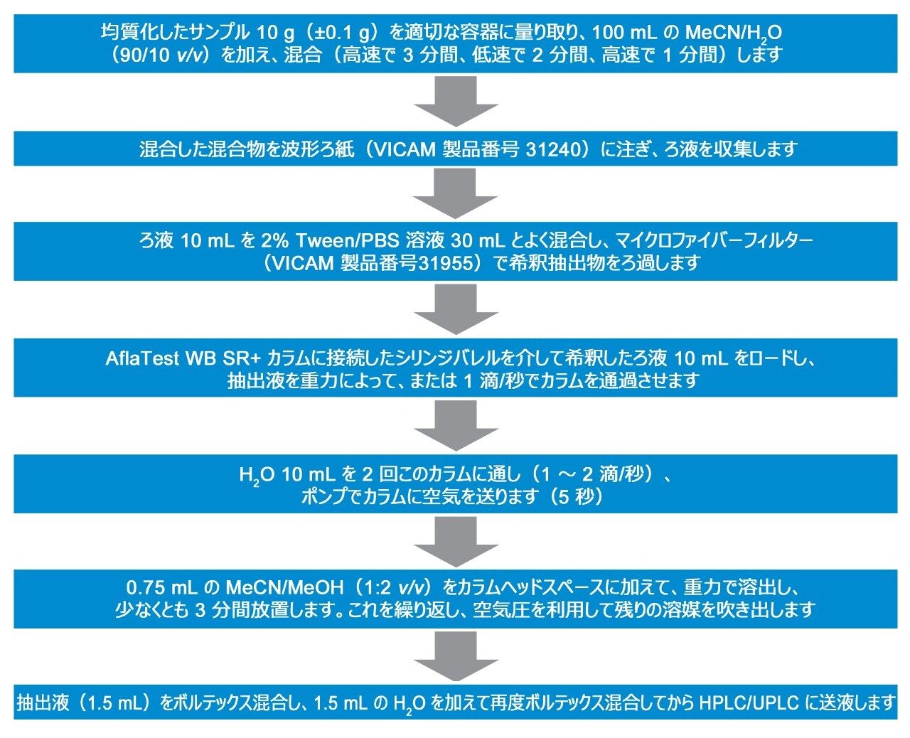 幅広い食品中のアフラトキシンのサンプル抽出およびクリーンアップの詳細の概要
