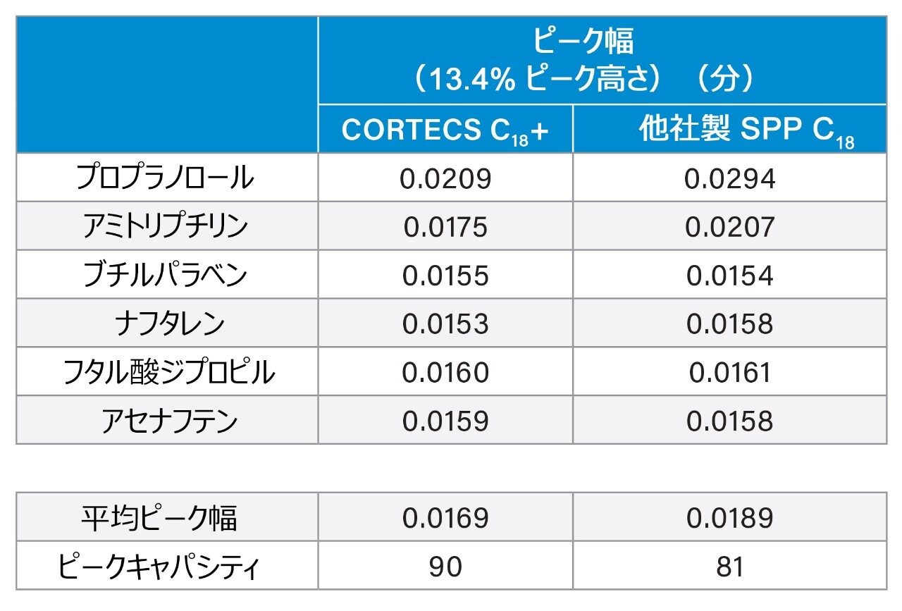 両方のカラムでの分析種のピーク幅とピークキャパシティ