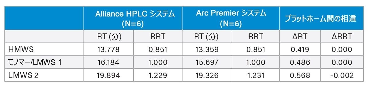 Alliance HPLC システムと Arc Premier システムでの保持時間（RT）と相対保持時間（RRT）の比較（N = 6）。