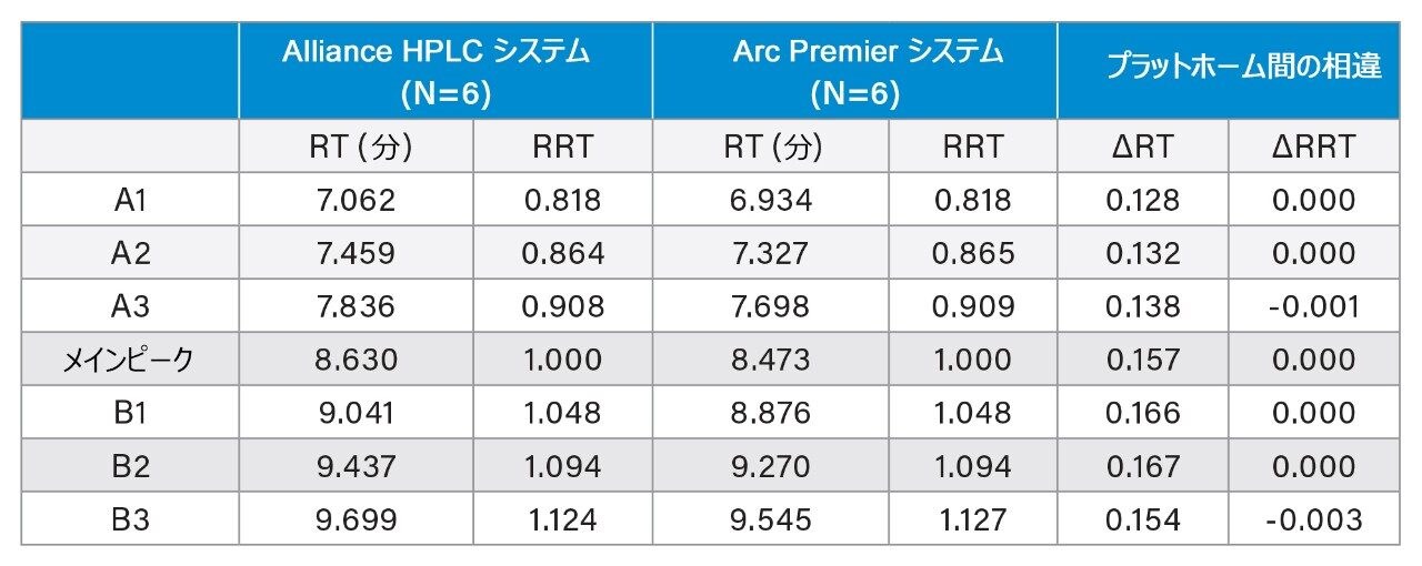 Alliance HPLC システムと Arc Premier システムでの保持時間（RT）と相対保持時間（RRT）の比較（N = 6）。