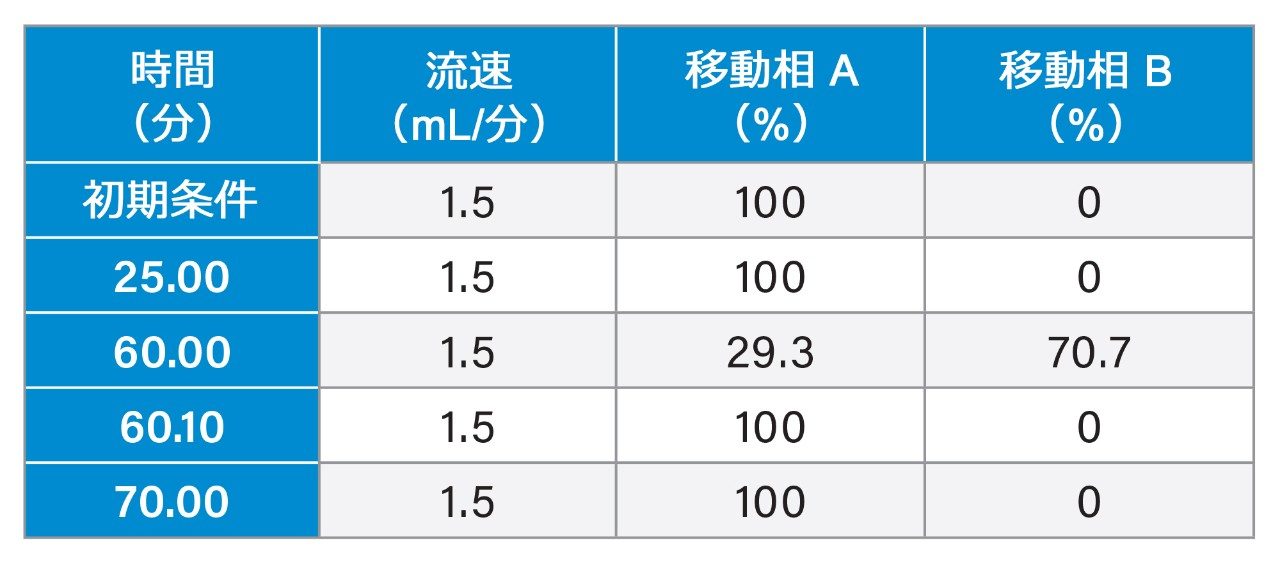 グラジエントテーブル