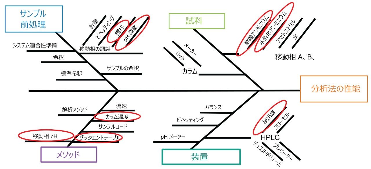分析法の性能に影響を及ぼす変動要因のフィッシュボーン図（石川ダイヤグラム）