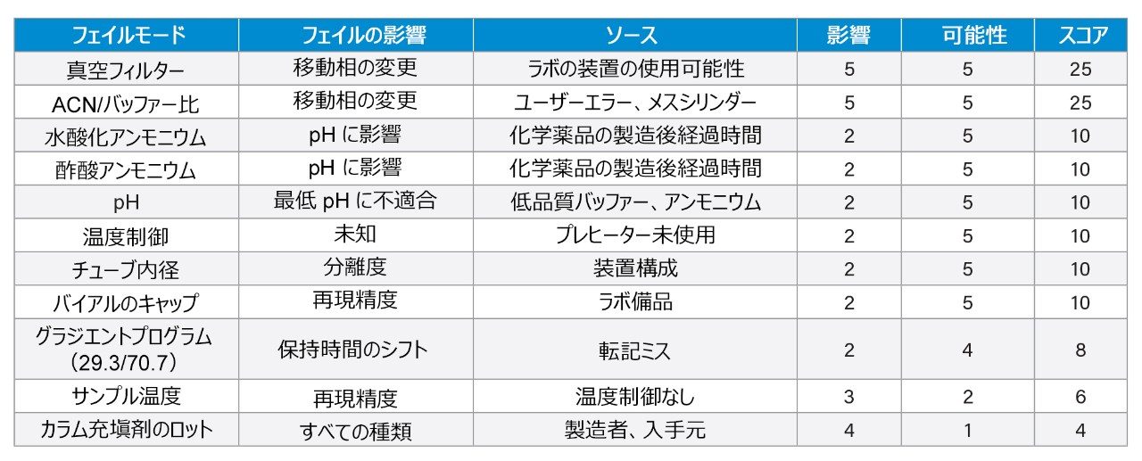 クエチアピン不純物分析法のリスク評価