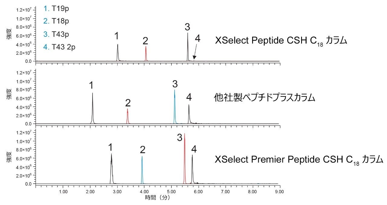3 種のカラムでの 4 種のリン酸化ペプチドの分離