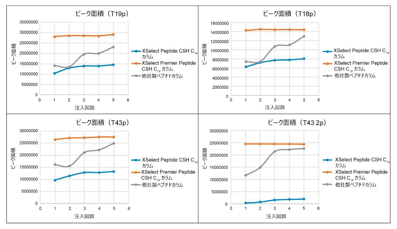 5 回の注入にわたる 4 種のリン酸化ペプチドのピーク面積の傾向