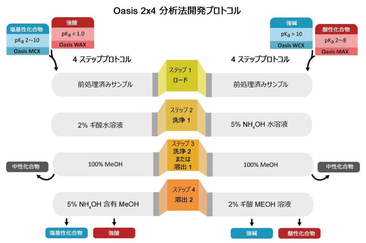 メソッド開発用の Oasis 2x4 SPE 吸着剤選択プロトコル