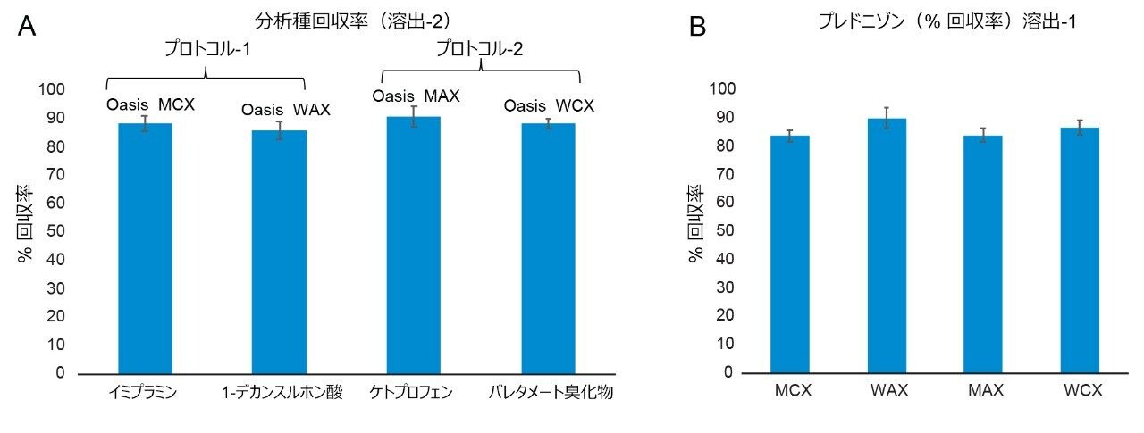 分析種の回収率