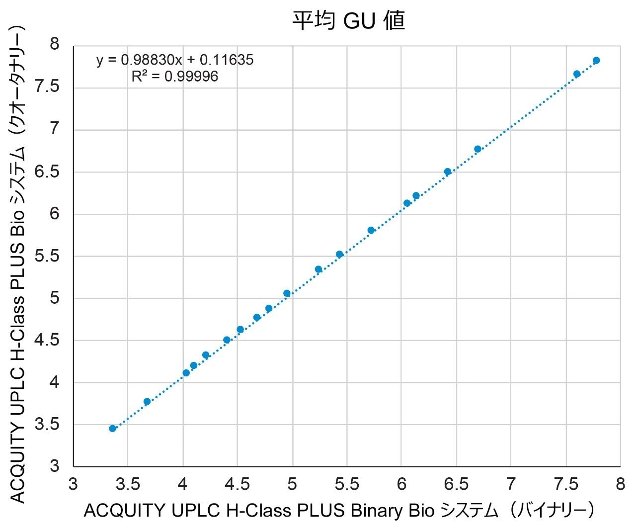 GU 値の比較。