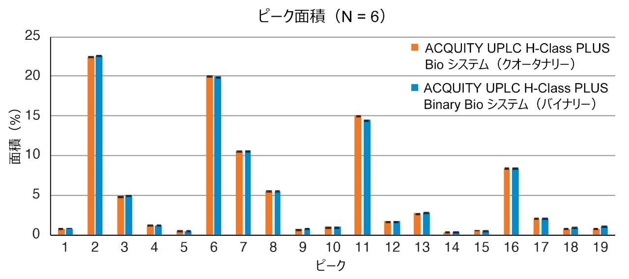 ピーク面積パーセントの比較。