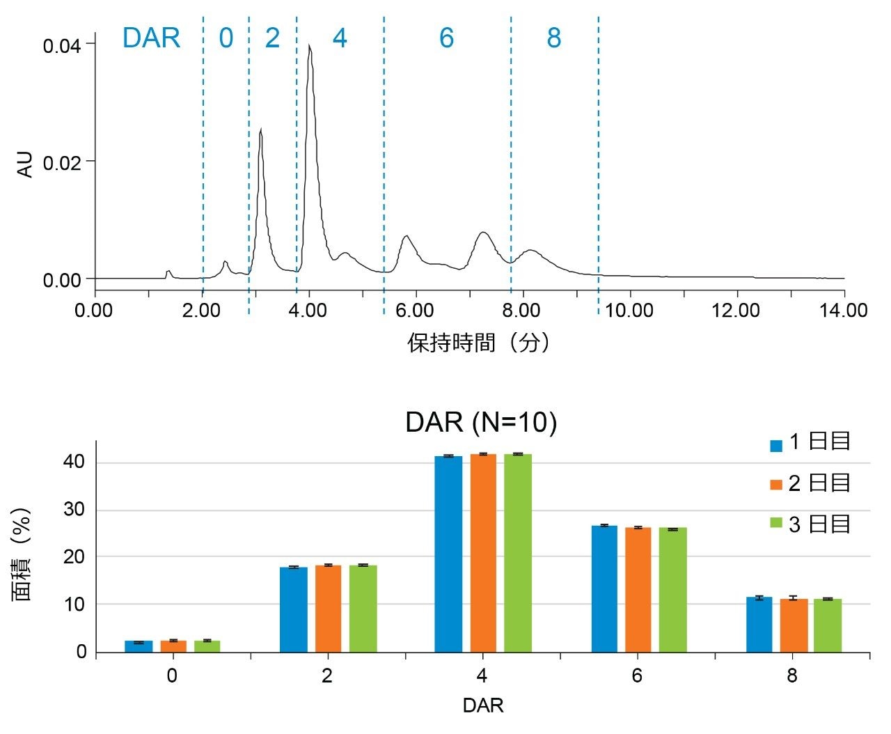 システイン結合型 ADC の薬物-抗体比（DAR）。