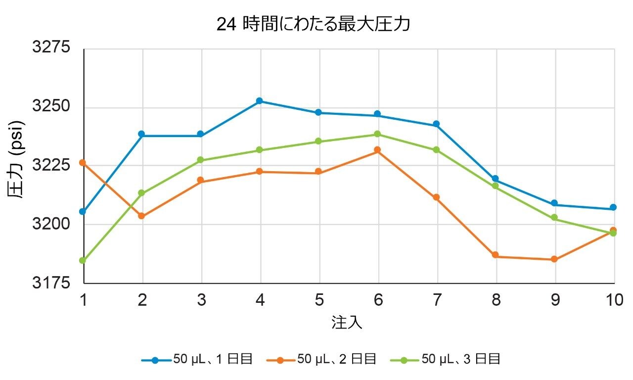 個々の ADC 注入の最大圧力。
