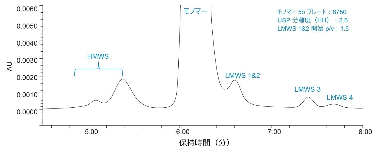 BioResolve SEC mAb カラムを使用したウォーターズのモノクローナル抗体サイズバリアント標準試料の SEC