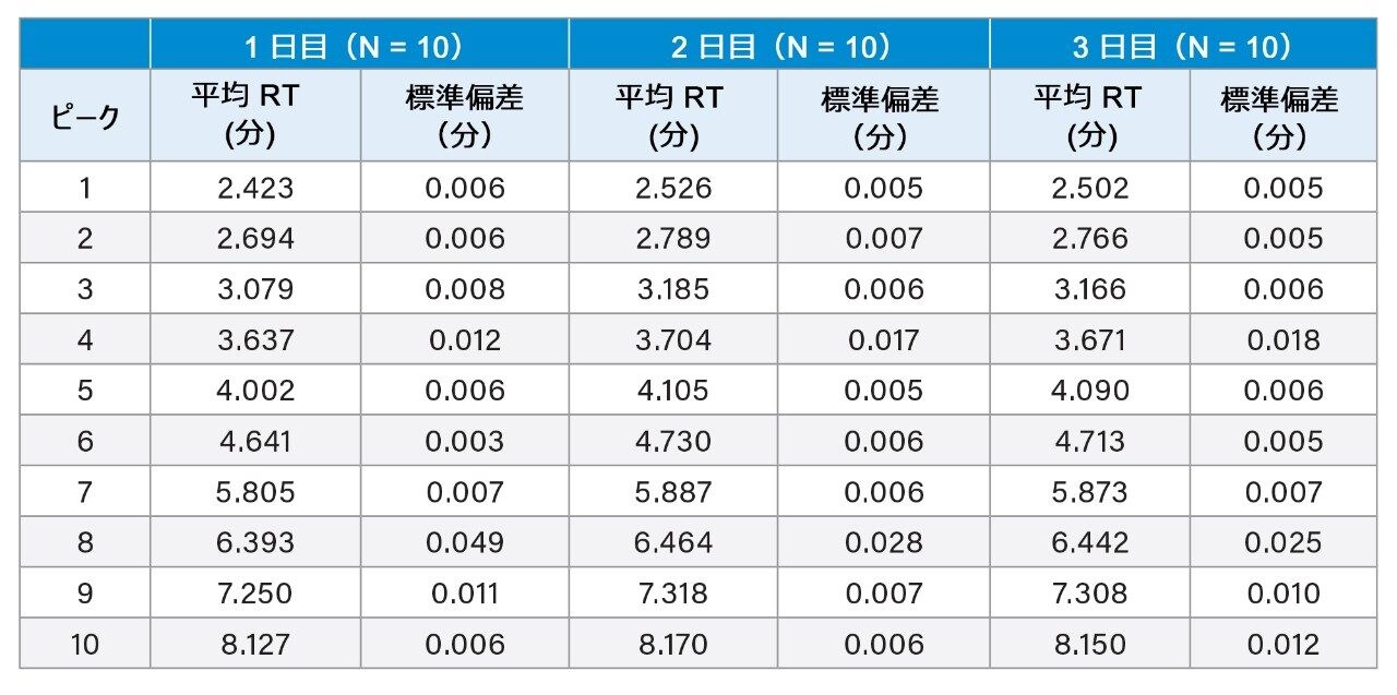 HIC の平均保持時間の比較
