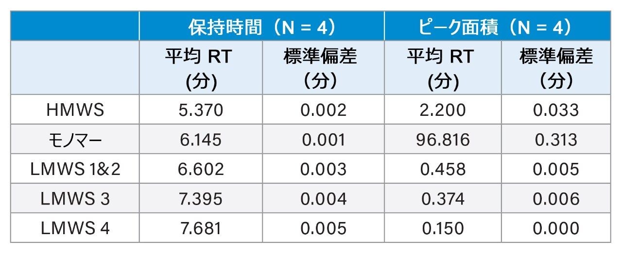 SEC での平均の保持時間（分）とピーク面積（%）の比較