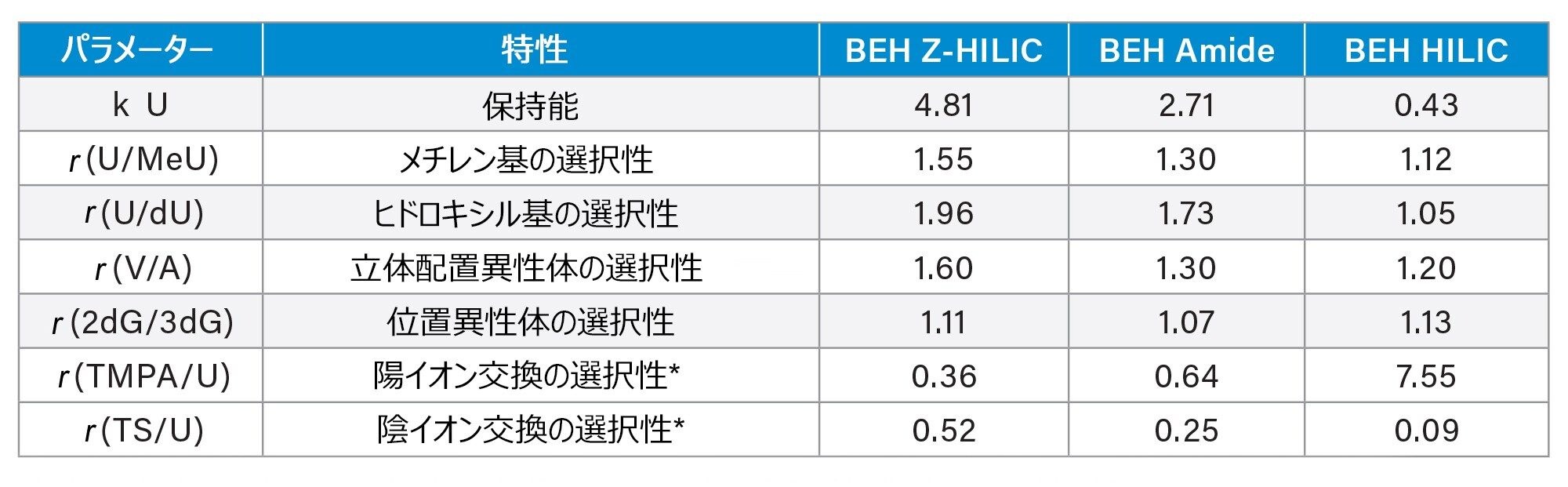 Atlantis Beh Z Hilic 登場 ハイブリッド有機 無機粒子に基づく双性イオン固定相 Waters