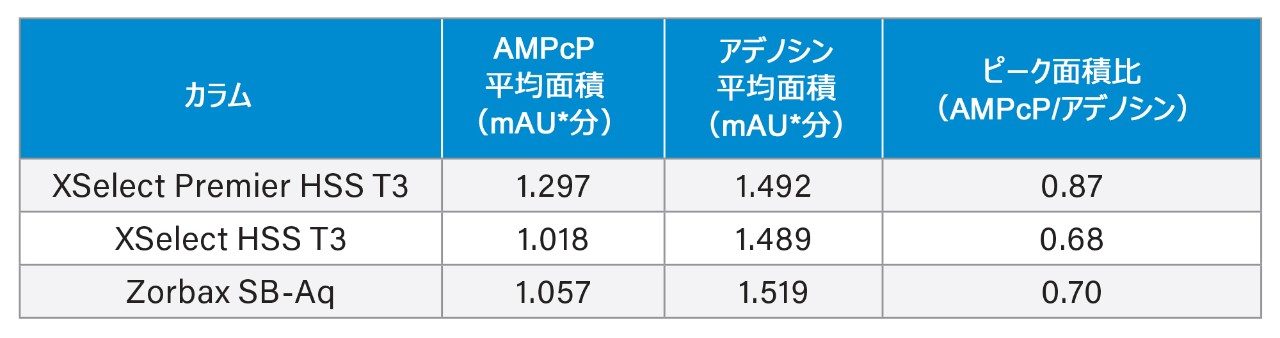 Thermo Vanquish で試験した 3 種のカラムすべてで得られた平均ピーク面積（n = 10）およびピーク面積比（AMPcP/アデノシン）