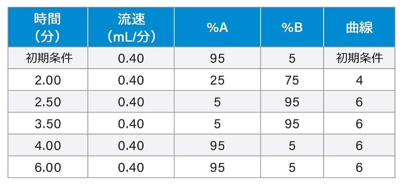 グラジエントテーブル
