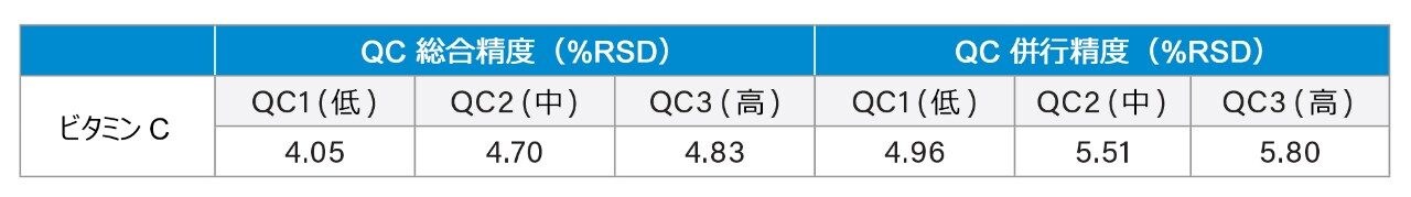 QC の総合精度と再現性