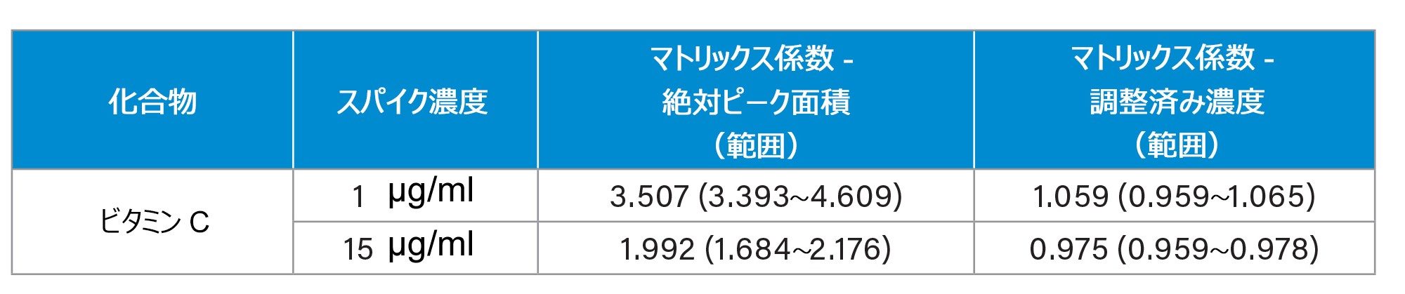 マトリックス試験の結果
