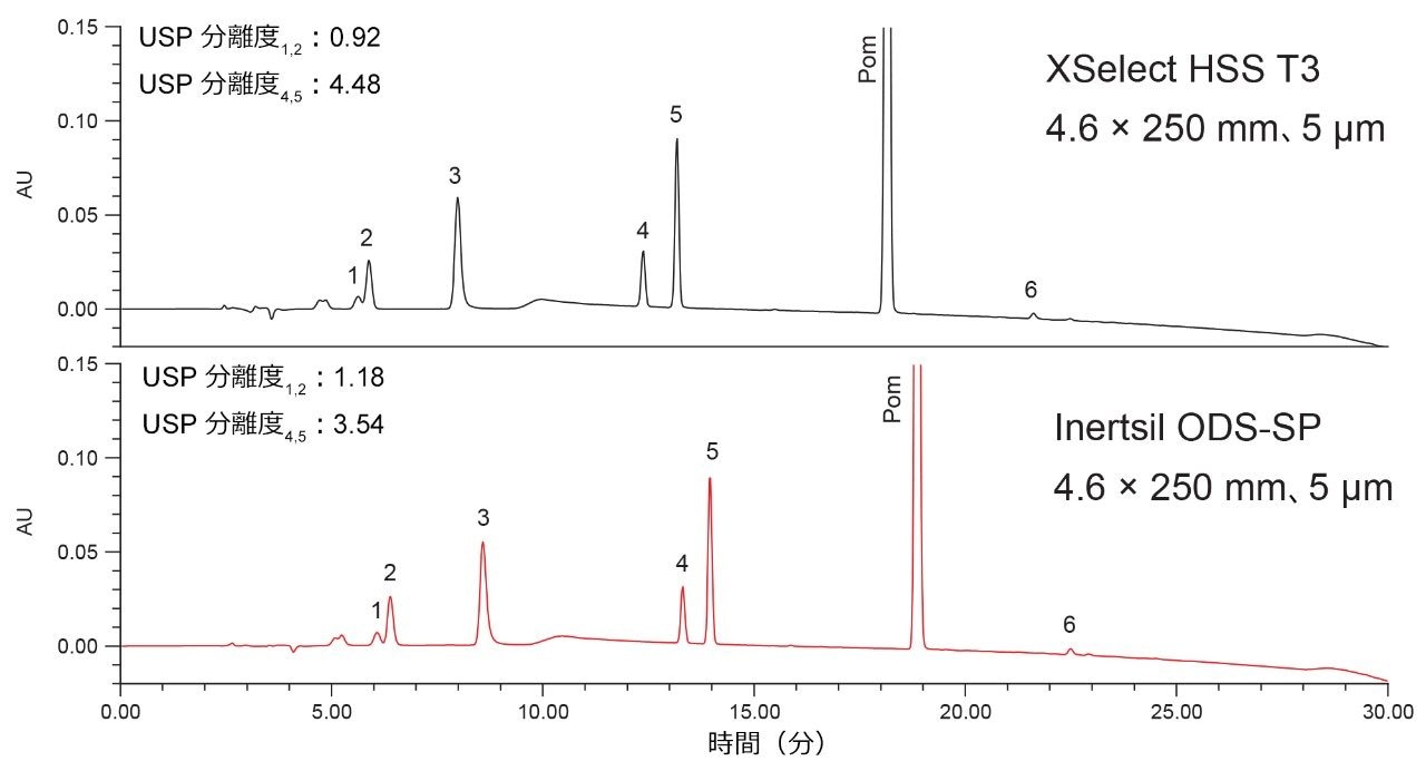 Alliance HPLC システムで 2 種類の HPLC カラムを用いた酸分解ポマリドミドサンプルの UV クロマトグラフィー分離。