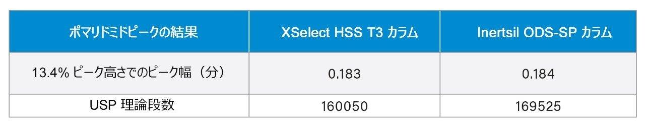 両方の被験カラムにおけるポマリドミドの 13.4% ピーク高さでのピーク幅および USP 法理論段数。