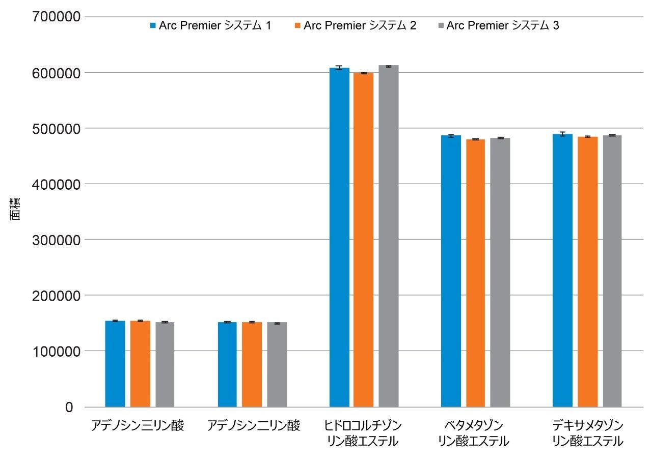 3 つの Arc Premier QSM-R システムにわたる金属の影響を受けやすい化合物のピーク面積の比較