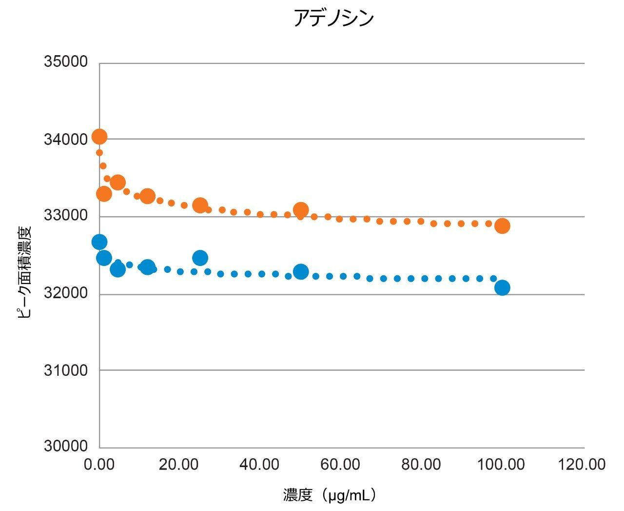 3 つの Arc Premier システム（青色）および 3 つの従来型 LC システム（オレンジ色）での、キャリブレーション範囲 1 ～ 100 μg/mL にわたる、アデノシンの平均レスポンス係数。