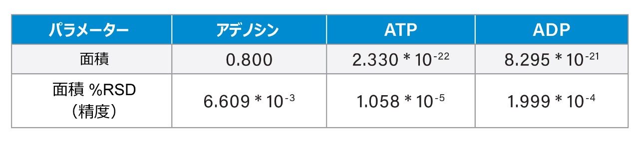 3 つの Arc Premier ソリューションと 3 つの従来型 LC システムを比較した t-検定の P 値