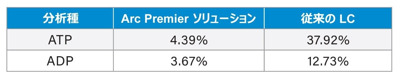 3 つの Premier システムと 3 つの従来型システムにわたる、25 μg/mL でのすべてのピークの合計 %RSD