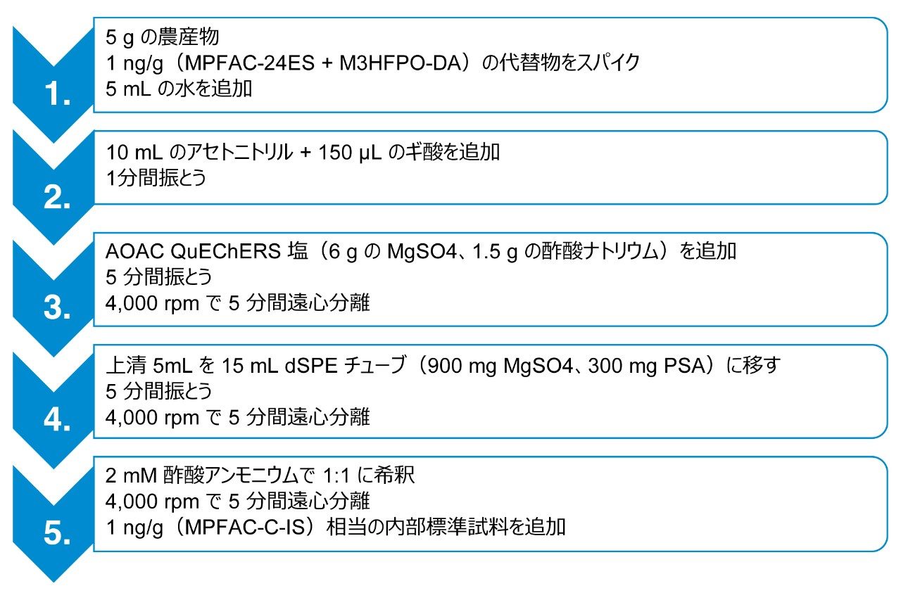 Xevo Tq Xs による高感度分析で用いた 農産物からのペルフルオロアルキル化合物およびポリフルオロアルキル化合物 Pfas の Quechers 抽出 Waters