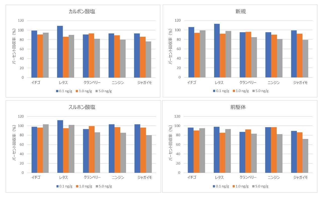 試験した各農産物の各濃度レベルでの 5 回の抽出の平均回収率