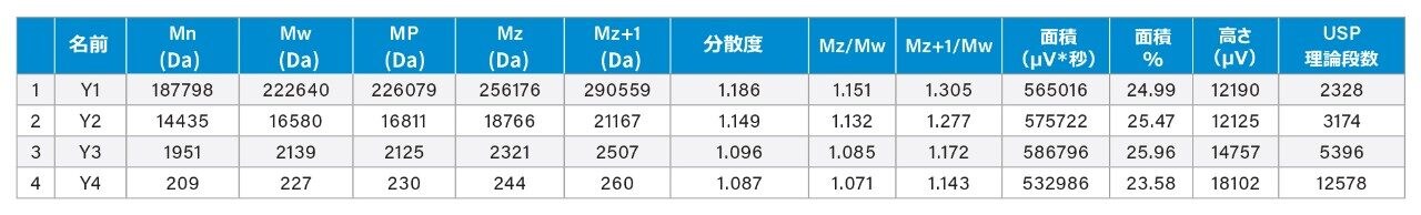 Empower 3 で計算されたピークフィールド