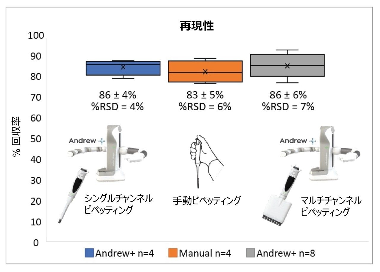 手動実行（n = 4）および Andrew+ ピペッティングシステム (n = 4 および n = 8）で得られた抗体回収率の比較