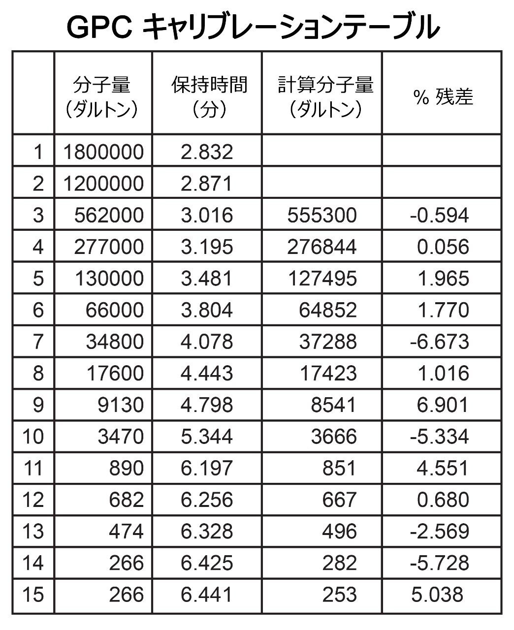 ポリスチレン標準品の検量線