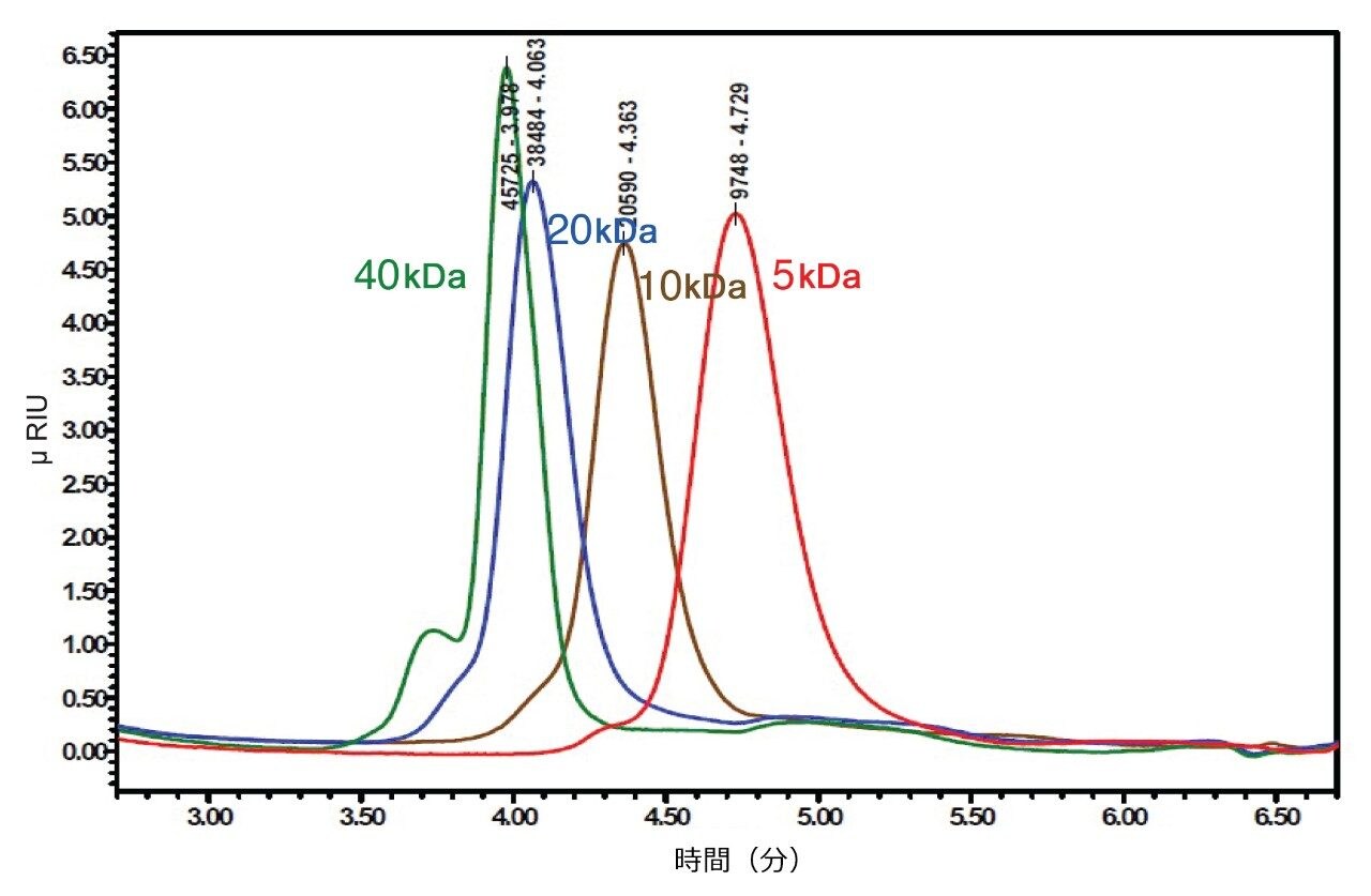 5 kDa、10 kDa、20 kDa、40 kDa の PLLA 分子量シリーズ