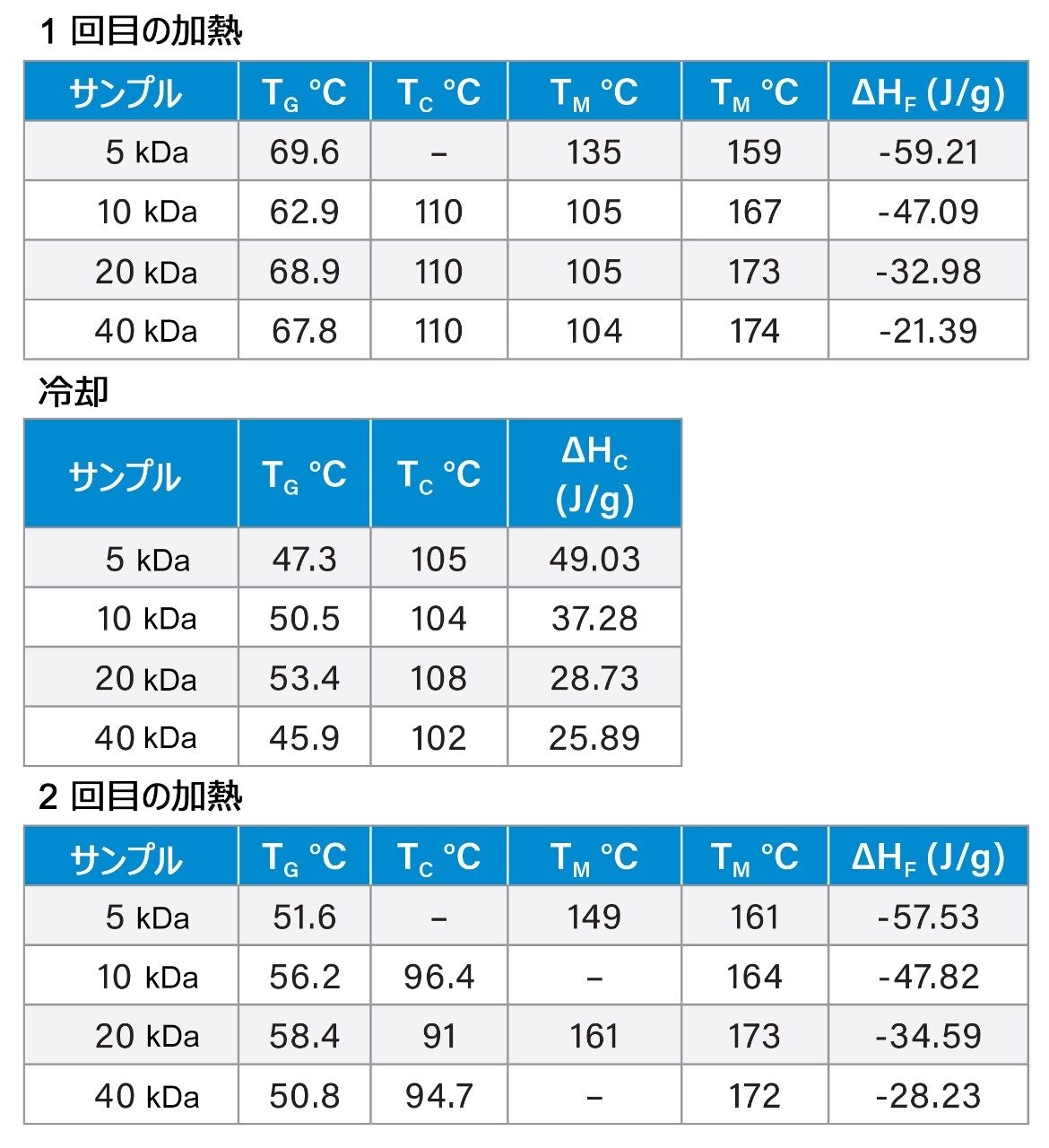 PLLA サンプルの DSC の結果のまとめ